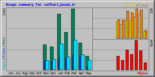 Usage summary for safkarijavad.ir